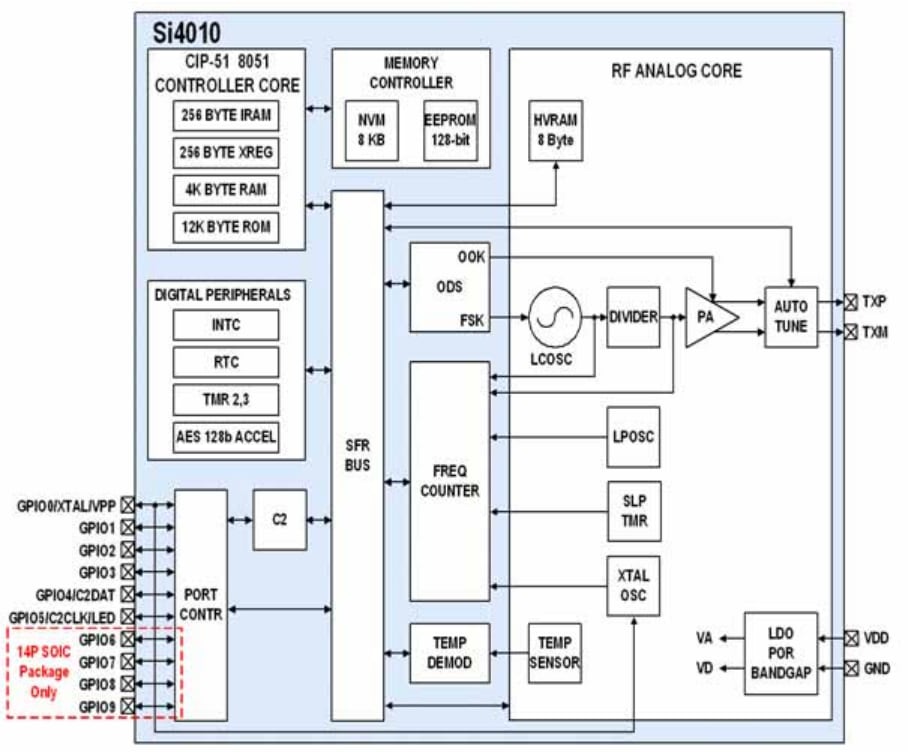 Blockdiagramm - Silicon Labs Si4010 HF-Transmitter